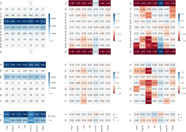 Figure 3 for Metrics for Dataset Demographic Bias: A Case Study on Facial Expression Recognition