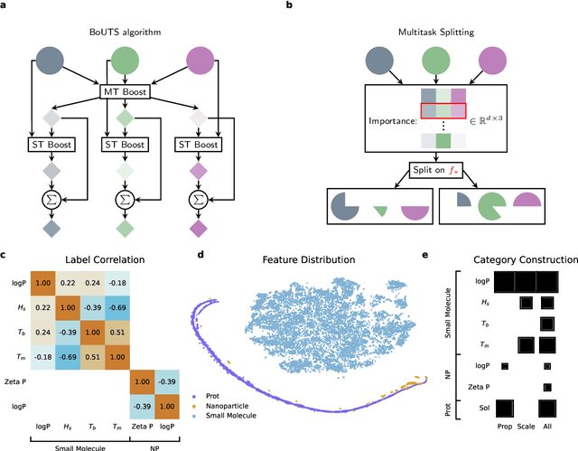 Figure 2 for Universal Feature Selection for Simultaneous Interpretability of Multitask Datasets