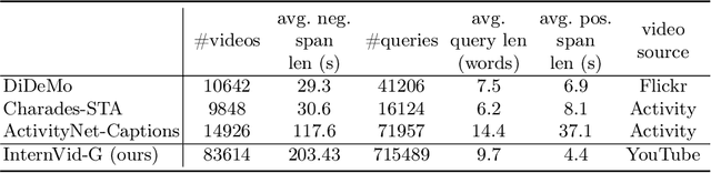 Figure 2 for HawkEye: Training Video-Text LLMs for Grounding Text in Videos