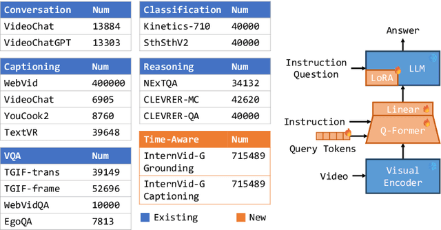 Figure 3 for HawkEye: Training Video-Text LLMs for Grounding Text in Videos