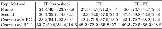 Figure 4 for HawkEye: Training Video-Text LLMs for Grounding Text in Videos