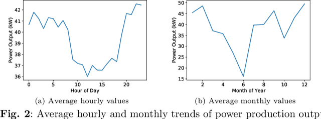 Figure 4 for A Concurrent CNN-RNN Approach for Multi-Step Wind Power Forecasting