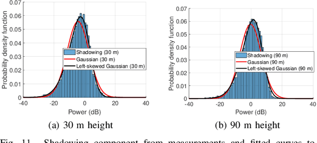 Figure 3 for Kriging-Based 3-D Spectrum Awareness for Radio Dynamic Zones Using Aerial Spectrum Sensors