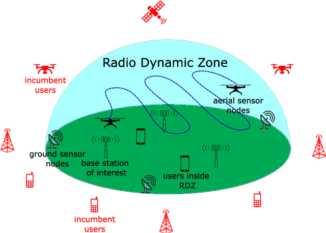 Figure 1 for Kriging-Based 3-D Spectrum Awareness for Radio Dynamic Zones Using Aerial Spectrum Sensors