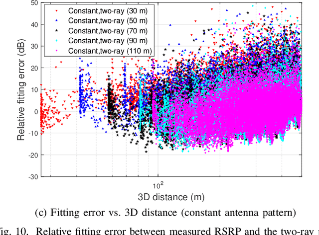 Figure 2 for Kriging-Based 3-D Spectrum Awareness for Radio Dynamic Zones Using Aerial Spectrum Sensors