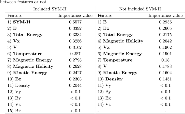 Figure 1 for Forecasting Geoffective Events from Solar Wind Data and Evaluating the Most Predictive Features through Machine Learning Approaches