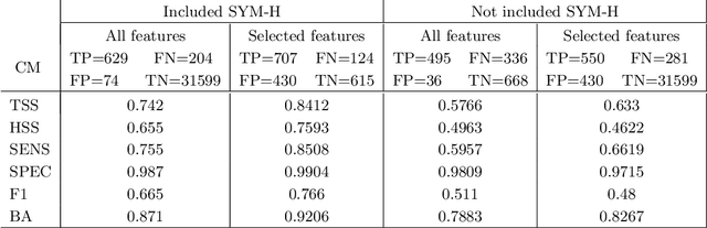 Figure 3 for Forecasting Geoffective Events from Solar Wind Data and Evaluating the Most Predictive Features through Machine Learning Approaches