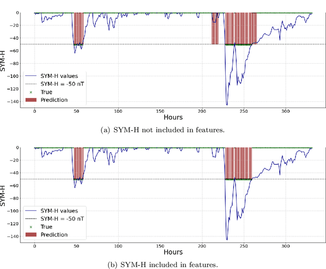 Figure 2 for Forecasting Geoffective Events from Solar Wind Data and Evaluating the Most Predictive Features through Machine Learning Approaches