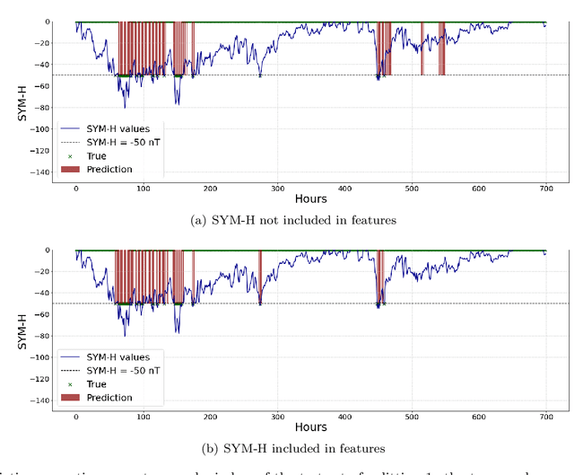 Figure 4 for Forecasting Geoffective Events from Solar Wind Data and Evaluating the Most Predictive Features through Machine Learning Approaches