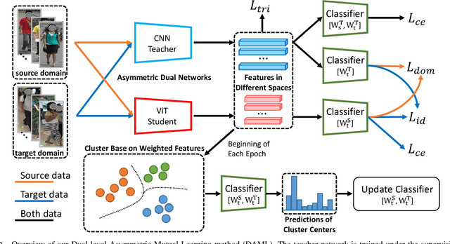 Figure 2 for Unsupervised Domain Adaptation on Person Re-Identification via Dual-level Asymmetric Mutual Learning