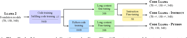 Figure 3 for Code Llama: Open Foundation Models for Code