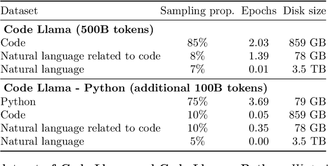 Figure 2 for Code Llama: Open Foundation Models for Code
