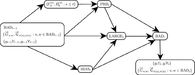 Figure 1 for A polynomial-time iterative algorithm for random graph matching with non-vanishing correlation