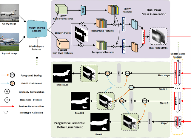 Figure 2 for Progressively Dual Prior Guided Few-shot Semantic Segmentation