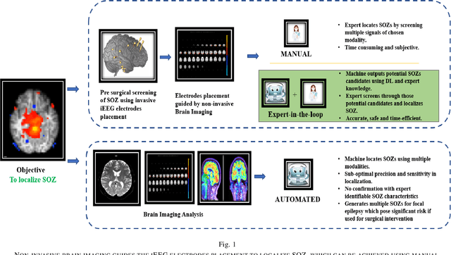 Figure 1 for Merging Deep Learning with Expert Knowledge for Seizure Onset Zone localization from rs-fMRI in Pediatric Pharmaco Resistant Epilepsy