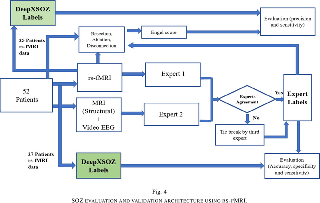 Figure 4 for Merging Deep Learning with Expert Knowledge for Seizure Onset Zone localization from rs-fMRI in Pediatric Pharmaco Resistant Epilepsy