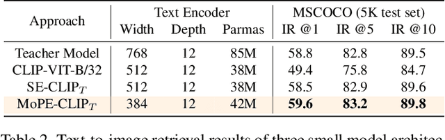 Figure 4 for MoPE-CLIP: Structured Pruning for Efficient Vision-Language Models with Module-wise Pruning Error Metric