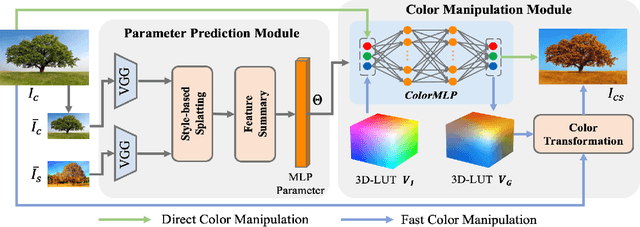 Figure 3 for AdaCM: Adaptive ColorMLP for Real-Time Universal Photo-realistic Style Transfer