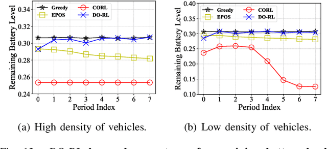 Figure 4 for Short vs. Long-term Coordination of Drones: When Distributed Optimization Meets Deep Reinforcement Learning