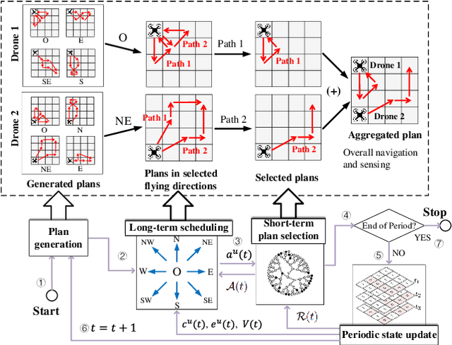 Figure 1 for Short vs. Long-term Coordination of Drones: When Distributed Optimization Meets Deep Reinforcement Learning
