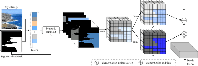 Figure 2 for Referenceless User Controllable Semantic Image Synthesis