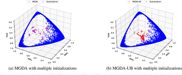 Figure 3 for Revisiting Scalarization in Multi-Task Learning: A Theoretical Perspective