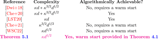 Figure 1 for Faster high-accuracy log-concave sampling via algorithmic warm starts