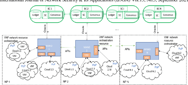 Figure 1 for Evaluation of a blockchain-enabled resource management mechanism for NGNs