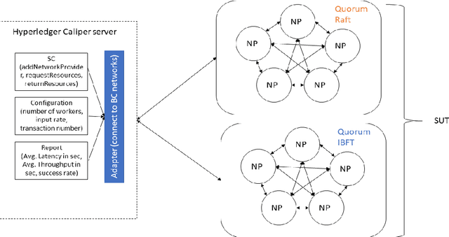 Figure 2 for Evaluation of a blockchain-enabled resource management mechanism for NGNs