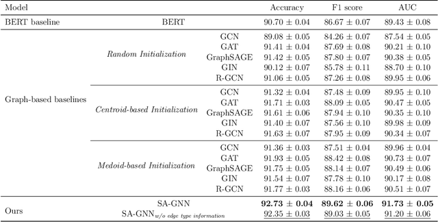 Figure 2 for Detecting Political Opinions in Tweets through Bipartite Graph Analysis: A Skip Aggregation Graph Convolution Approach