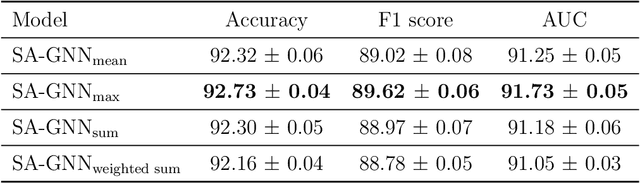 Figure 4 for Detecting Political Opinions in Tweets through Bipartite Graph Analysis: A Skip Aggregation Graph Convolution Approach