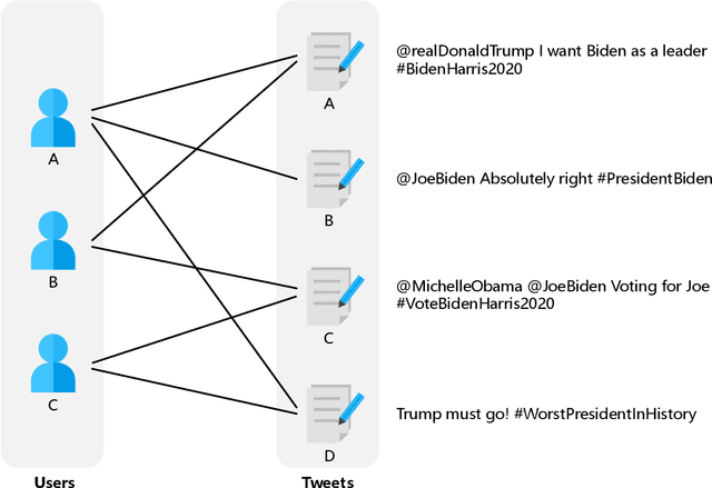 Figure 3 for Detecting Political Opinions in Tweets through Bipartite Graph Analysis: A Skip Aggregation Graph Convolution Approach