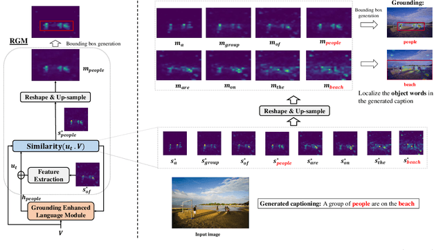 Figure 3 for Top-Down Viewing for Weakly Supervised Grounded Image Captioning