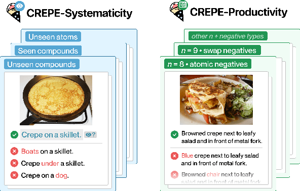 Figure 1 for CREPE: Can Vision-Language Foundation Models Reason Compositionally?