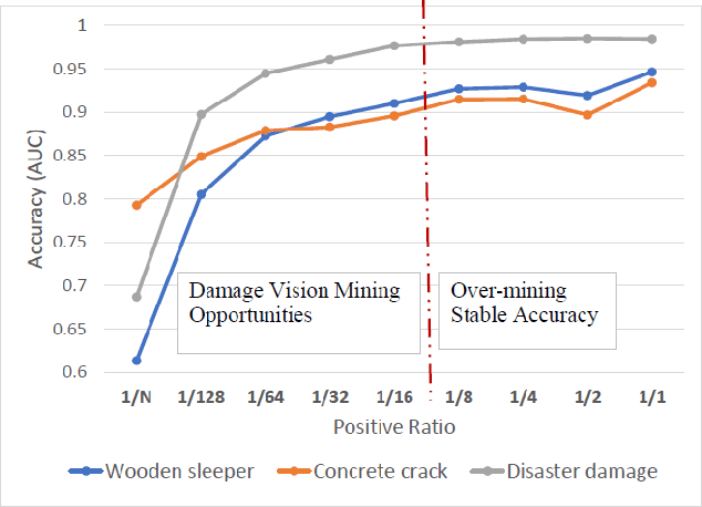 Figure 1 for Damage Vision Mining Opportunity for Imbalanced Anomaly Detection