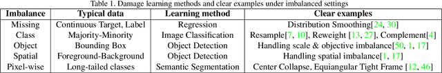 Figure 2 for Damage Vision Mining Opportunity for Imbalanced Anomaly Detection