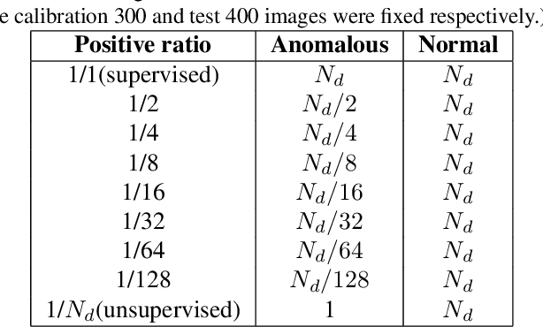 Figure 4 for Damage Vision Mining Opportunity for Imbalanced Anomaly Detection