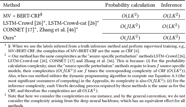 Figure 2 for Neural-Hidden-CRF: A Robust Weakly-Supervised Sequence Labeler