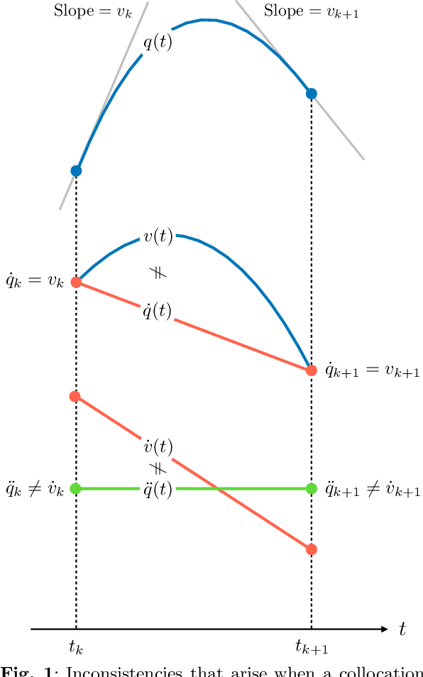 Figure 1 for Collocation methods for second and higher order systems