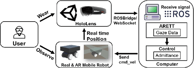 Figure 2 for Investigating the Usability of Collaborative Robot control through Hands-Free Operation using Eye gaze and Augmented Reality
