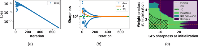 Figure 2 for Gradient Descent Monotonically Decreases the Sharpness of Gradient Flow Solutions in Scalar Networks and Beyond