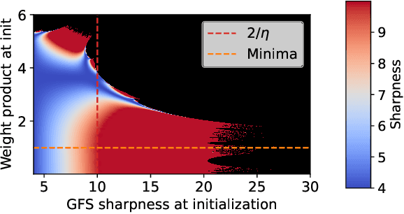 Figure 3 for Gradient Descent Monotonically Decreases the Sharpness of Gradient Flow Solutions in Scalar Networks and Beyond