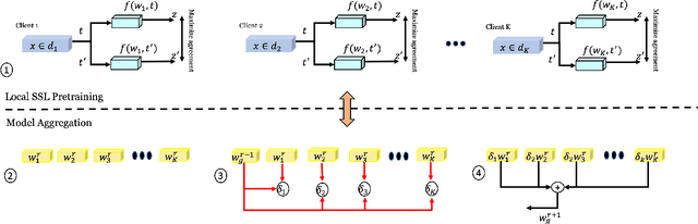 Figure 1 for L-DAWA: Layer-wise Divergence Aware Weight Aggregation in Federated Self-Supervised Visual Representation Learning