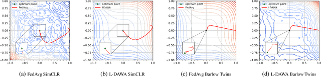 Figure 3 for L-DAWA: Layer-wise Divergence Aware Weight Aggregation in Federated Self-Supervised Visual Representation Learning