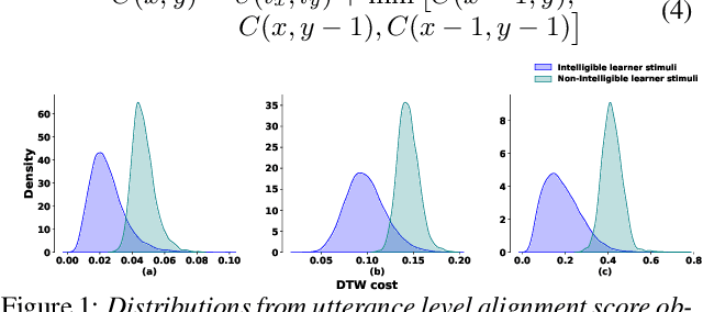 Figure 1 for Unsupervised speech intelligibility assessment with utterance level alignment distance between teacher and learner Wav2Vec-2.0 representations