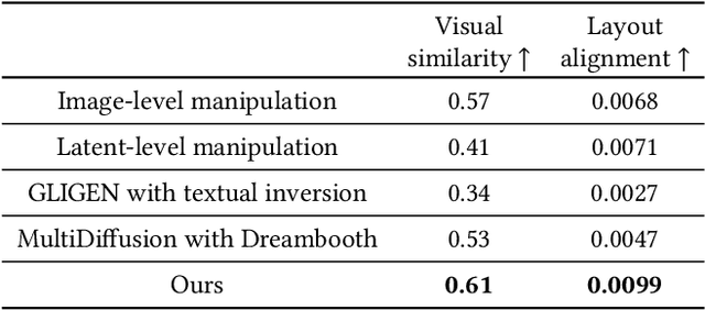 Figure 2 for Continuous Layout Editing of Single Images with Diffusion Models