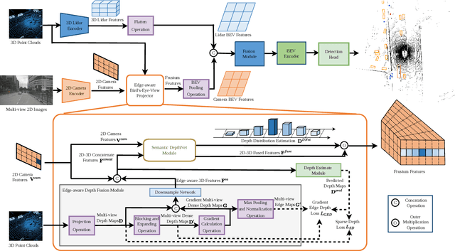 Figure 3 for EA-BEV: Edge-aware Bird' s-Eye-View Projector for 3D Object Detection