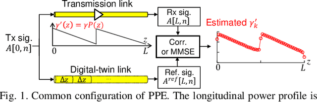 Figure 1 for Performance limit of Fiber-Longitudinal Power Profile Estimation Methods