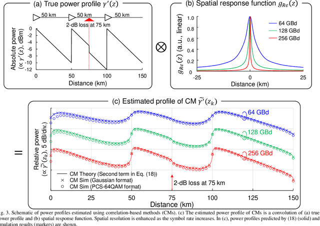Figure 3 for Performance limit of Fiber-Longitudinal Power Profile Estimation Methods