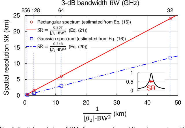 Figure 4 for Performance limit of Fiber-Longitudinal Power Profile Estimation Methods
